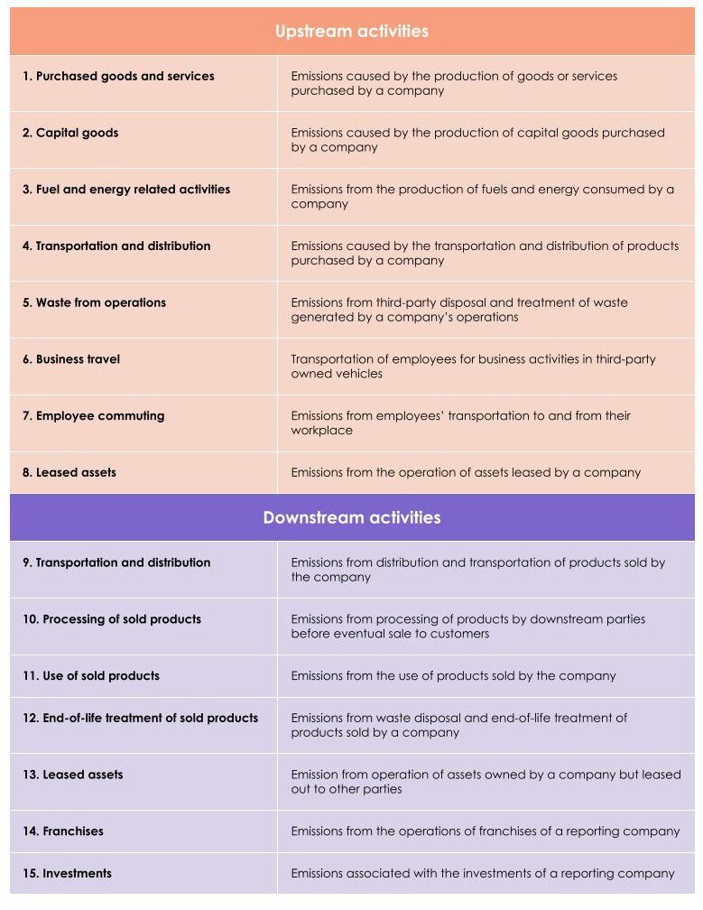 scope 3 category 4